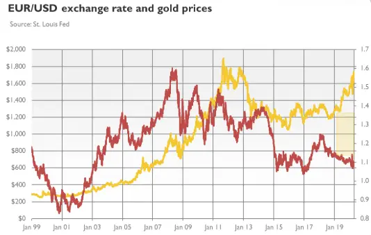 corrlation or et euro 