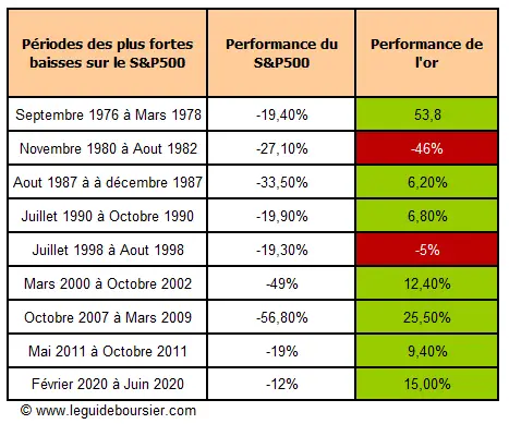 comparatif cours or vs sp 500 sur 50 ans