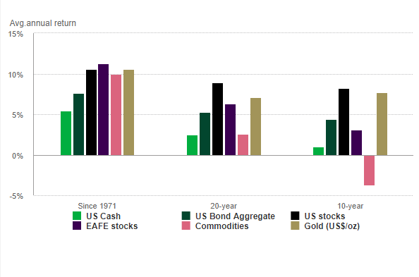 comparatif performance or avec autres classes actifs