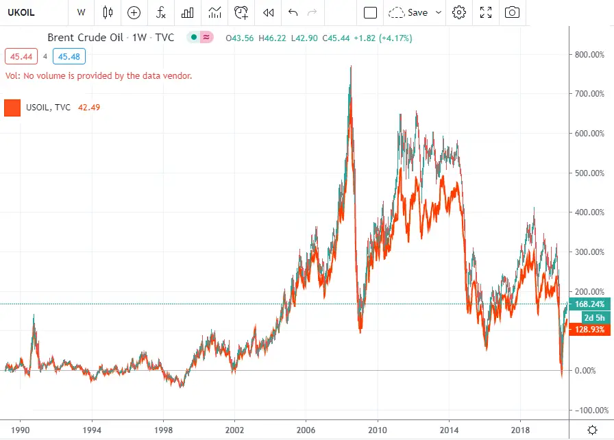 Comparatif brent wti crude oil prix historique