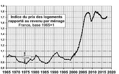 MACRO ECONOMIE immobilier