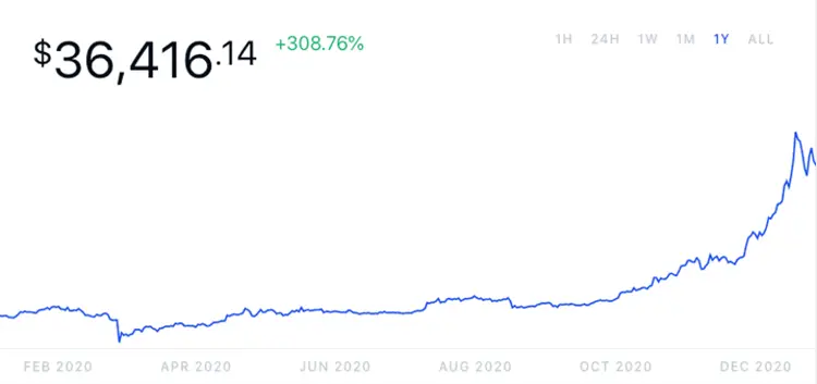 cours bitcoin 2021