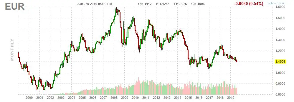 cours de euro dollar