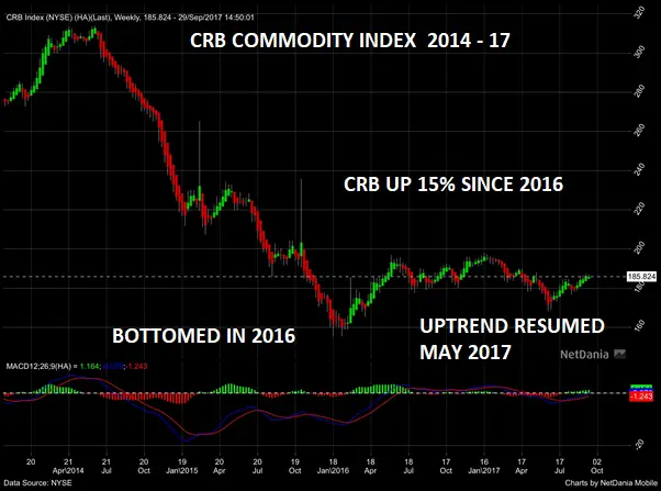 CRB Commodity Index 2014 - 17