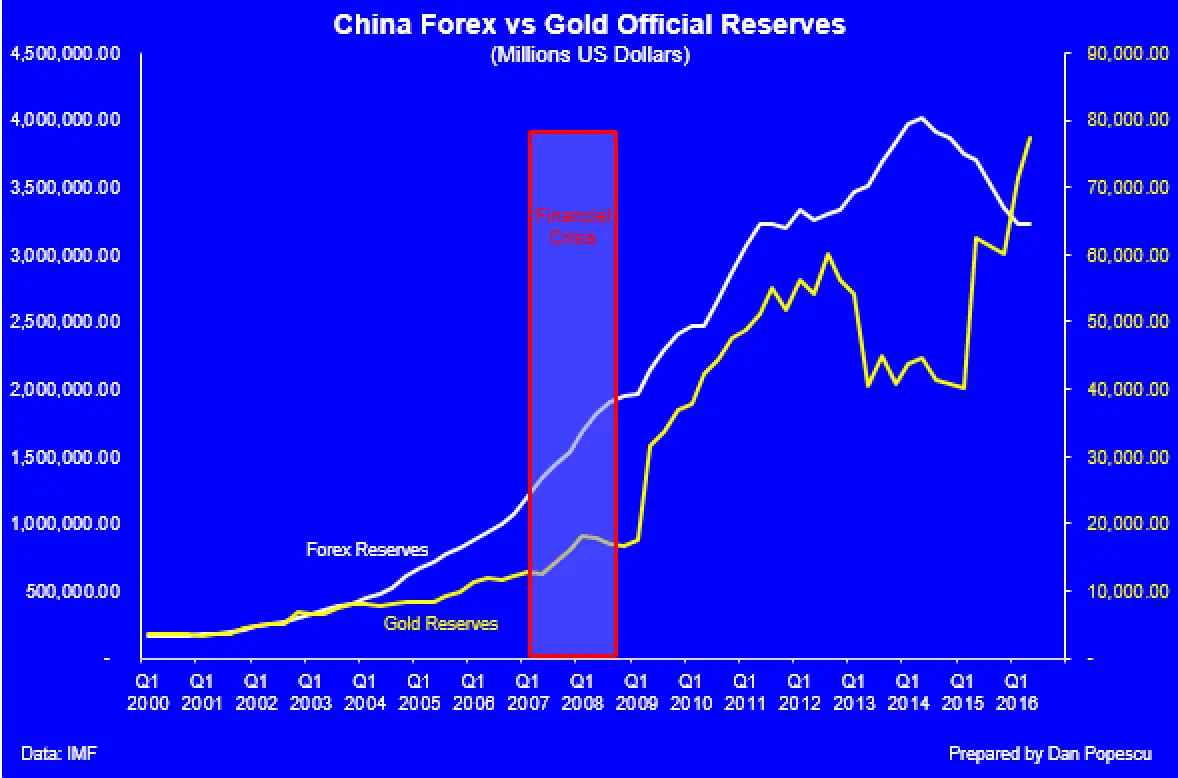 Rserve officielle d'or de la Chine