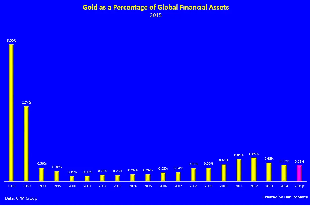 L'or en tant que pourcentage des actifs financiers mondiaux