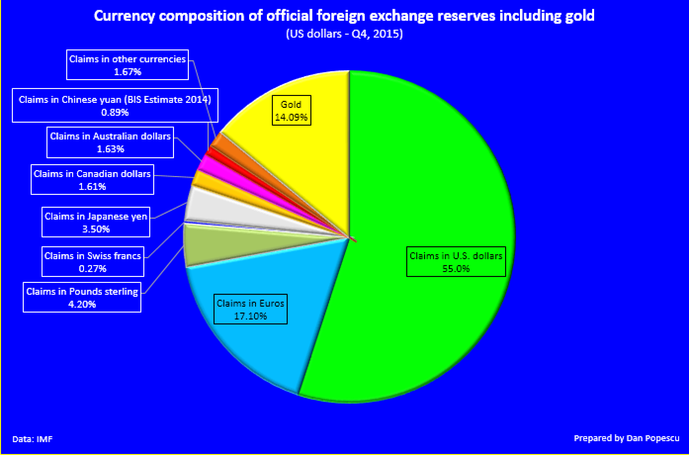 La composition officielle des monnaies dans les rserves incluant l'or