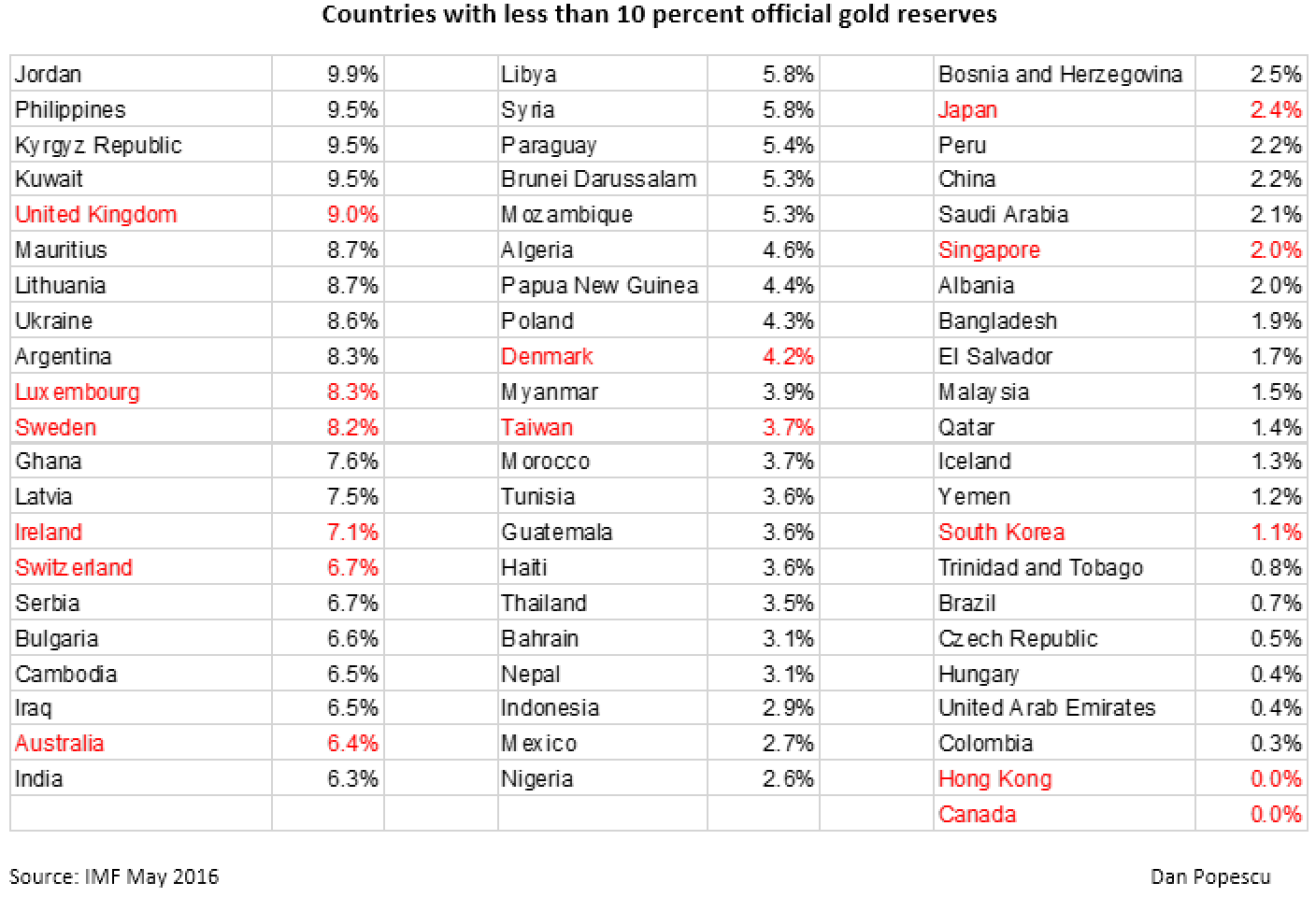 Pays avec moins de 10 de rserves d'or