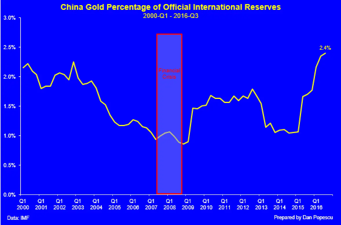Le pourcentage d'or de la Chine dans les rserves internationales