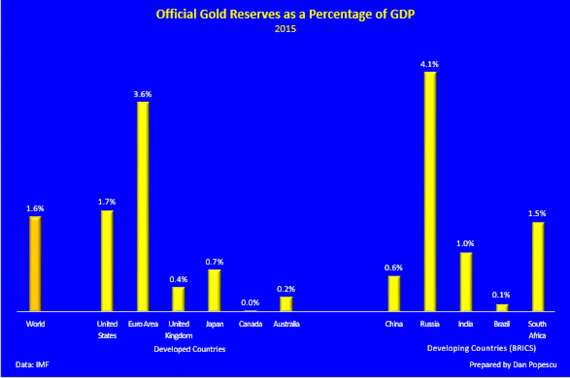 Les rserves officielles d'or en tant que pourcentage du PIB