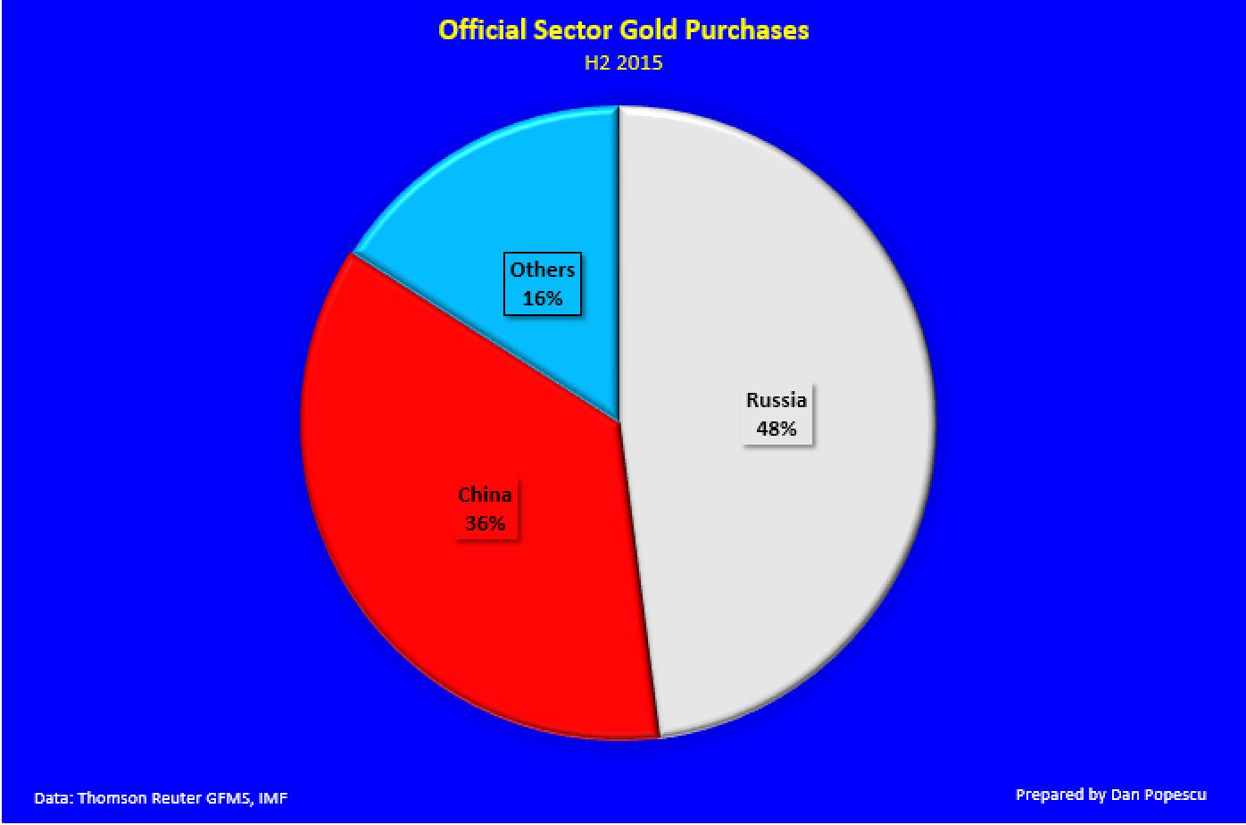 Les achats officiels d'or par le secteur priv