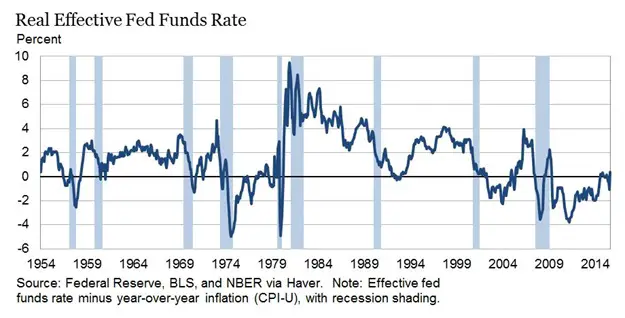 Taux rels effectifs de la Fed