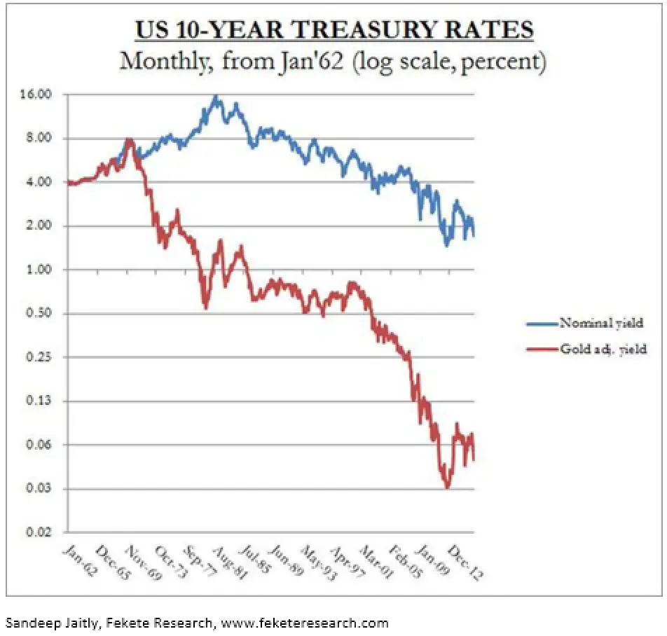 Les taux US  dix ans