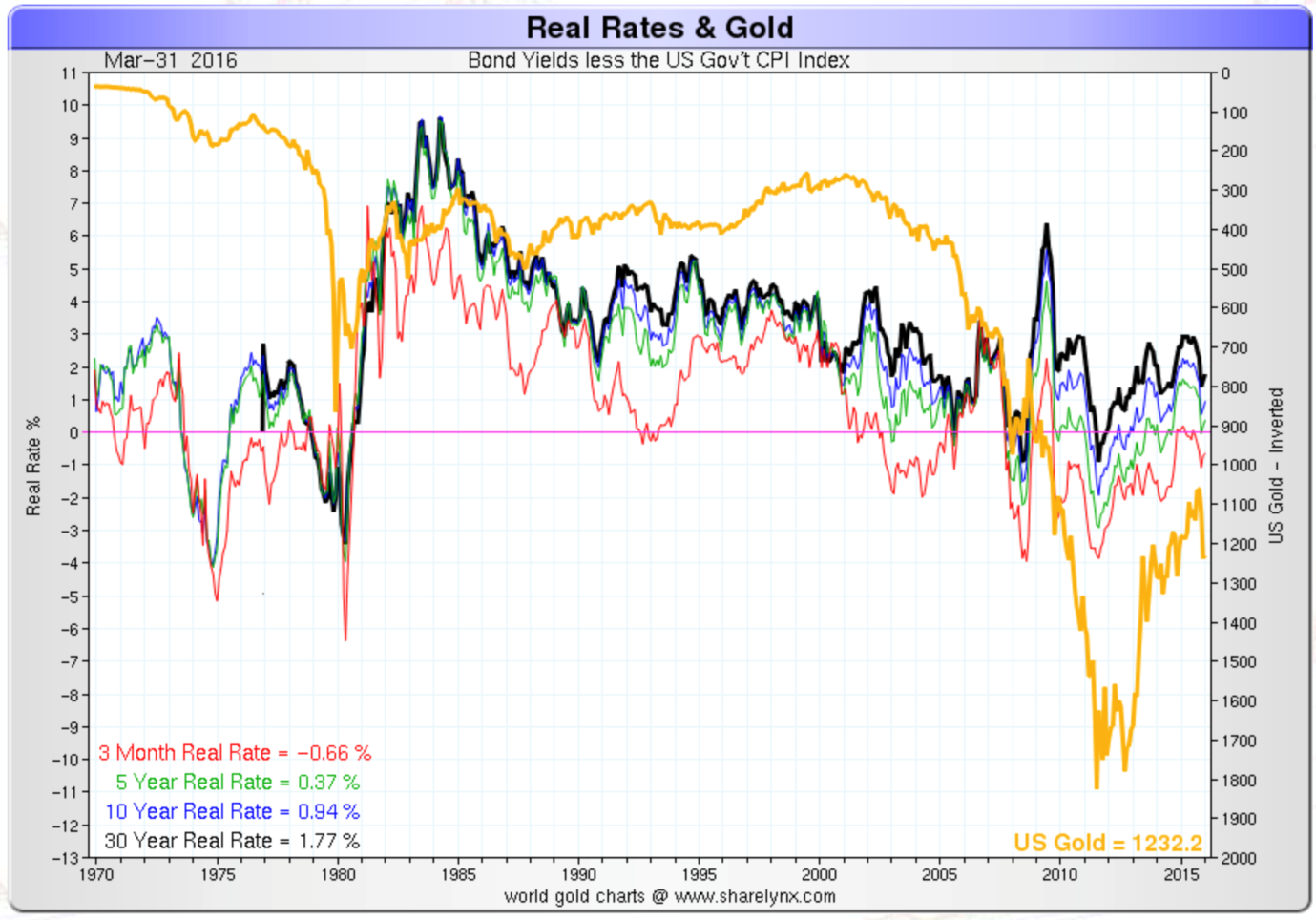 Taux rels et l'or