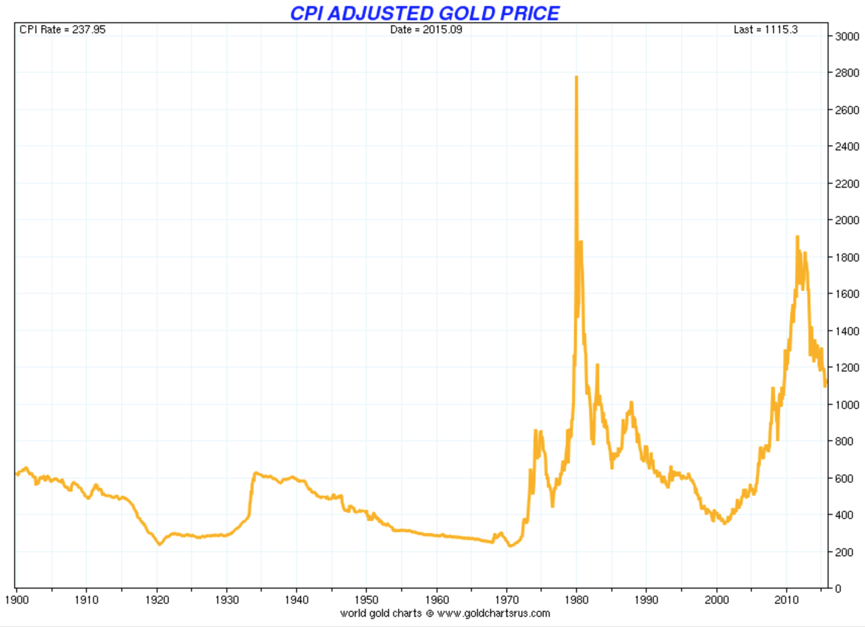 Prix de l'or ajust par l'inflation officielle depuis 1980