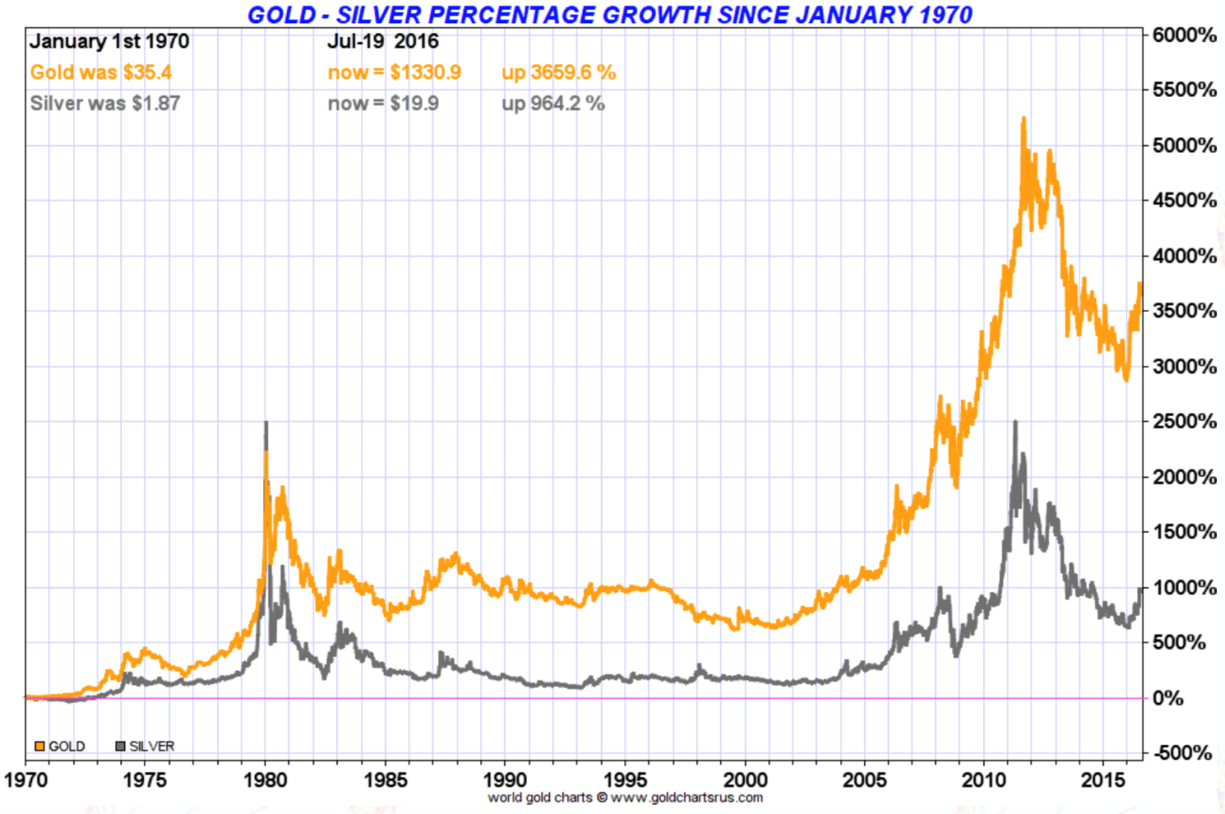 Pourcentage d'volution de l'or et l'argent depuis 1970