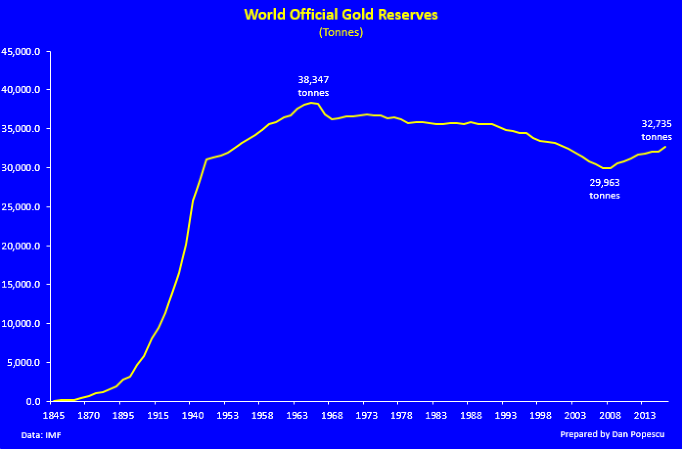 Rserve d'or mondiale