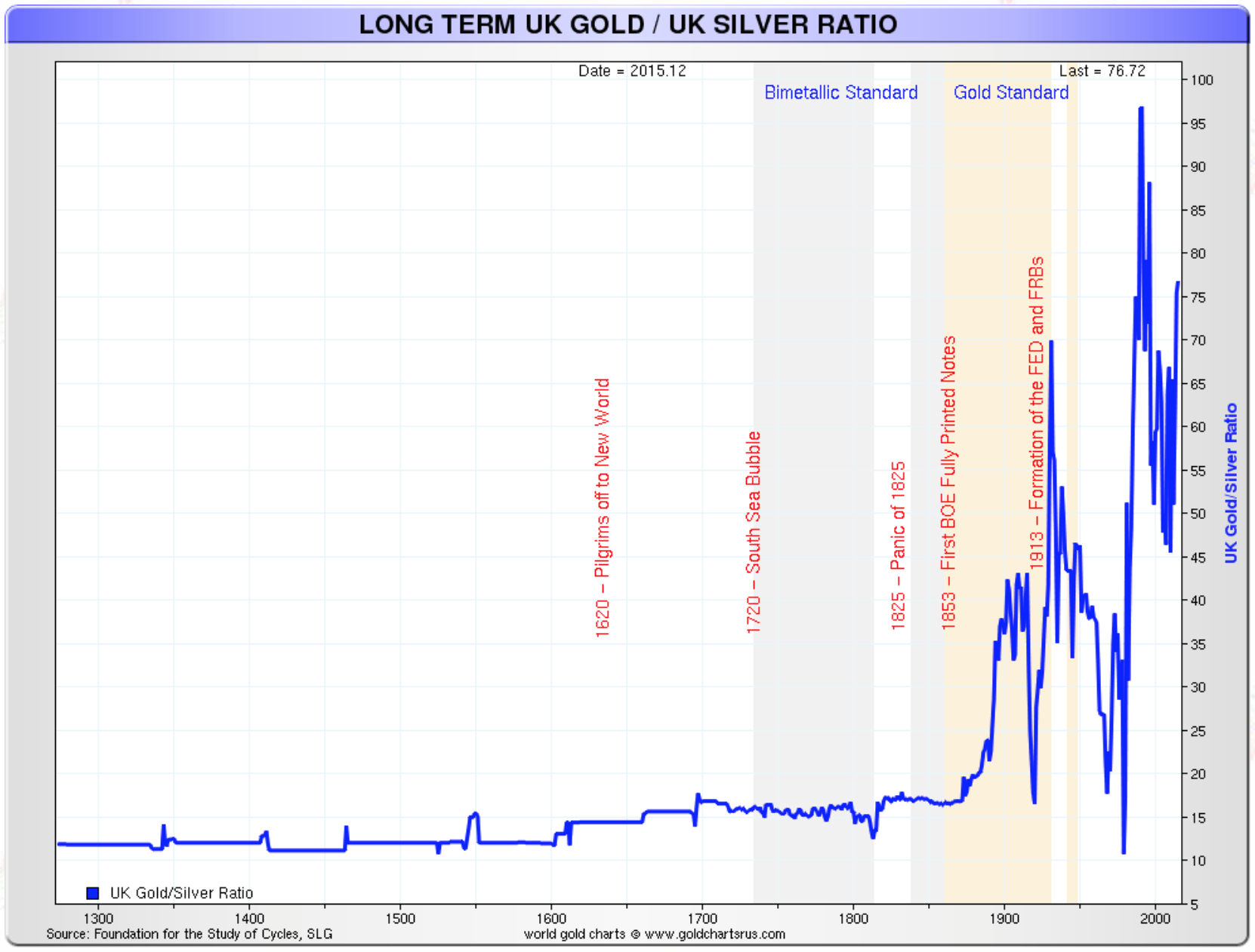 ratio or argent au long terme