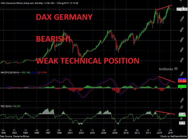 DAX Germany Bearish