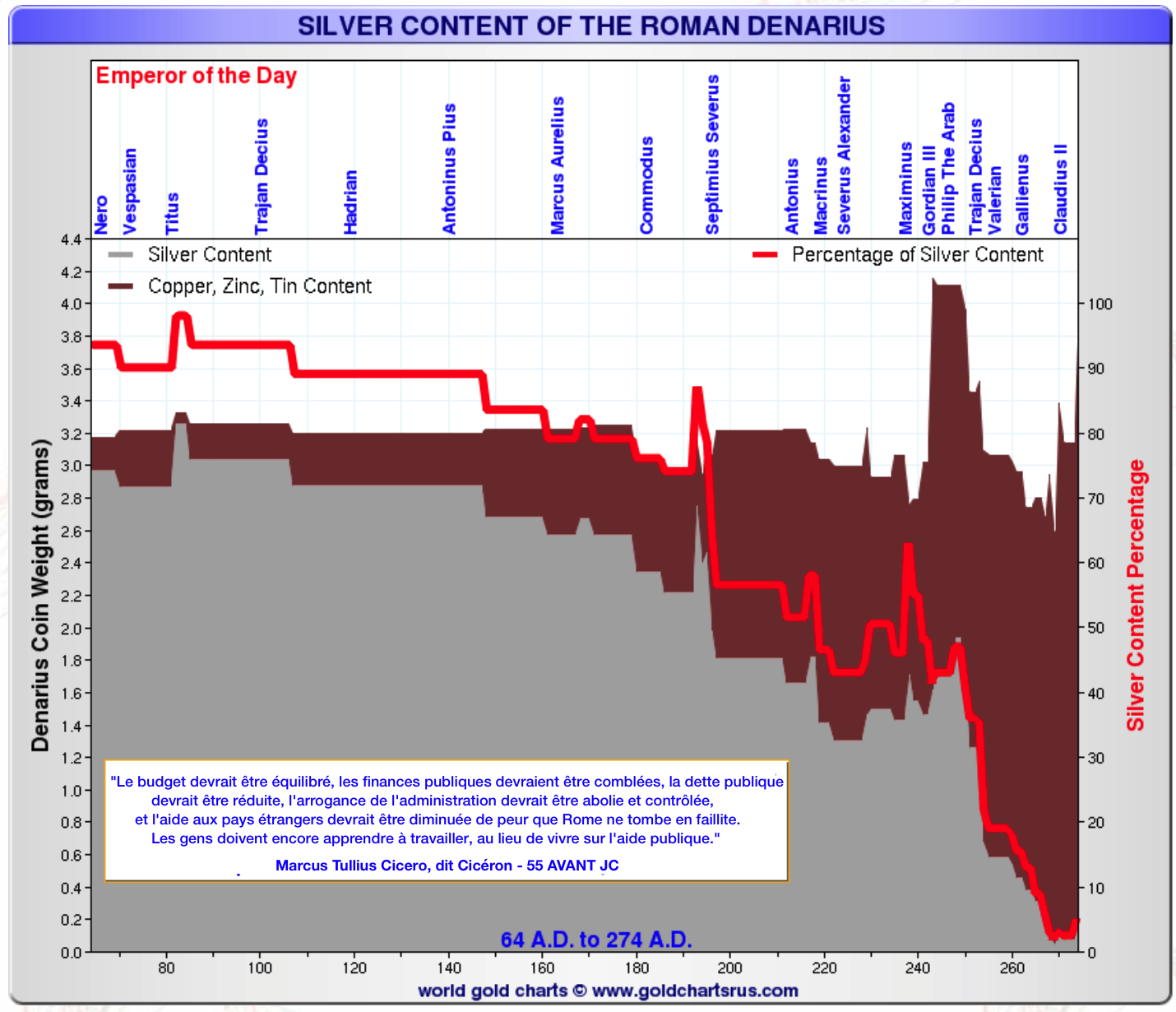 Dprciation de la bmonnaie/b romaine (contenu en argent) ? Denarius ? 64 av./pp J./pp-C./pp-274