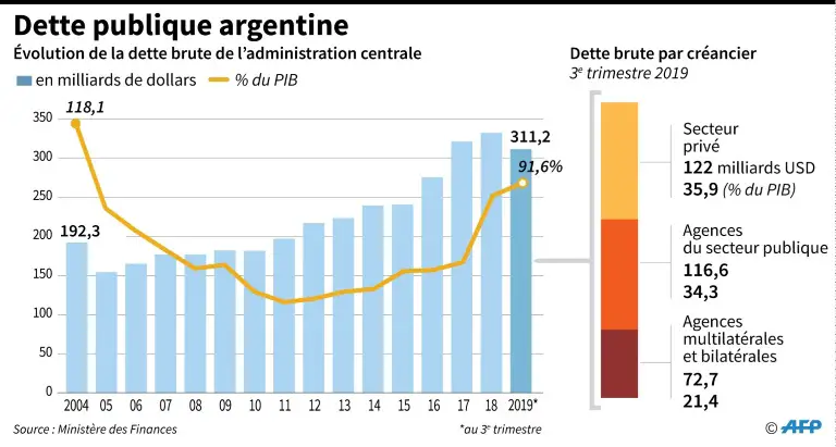 dette argentine