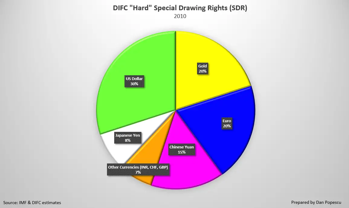 Les DTS solides du DIFC