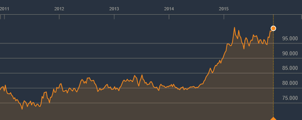 dollar index