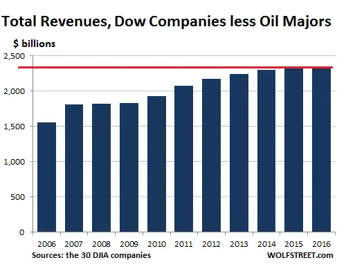 dow jones sans petrolieres