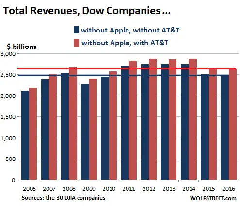 dow sans apple