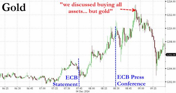 Réaction du cours de l'or après la déclaration de Mario Draghi