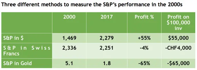 Three different methods to measure the S&P's performance in the 2000s