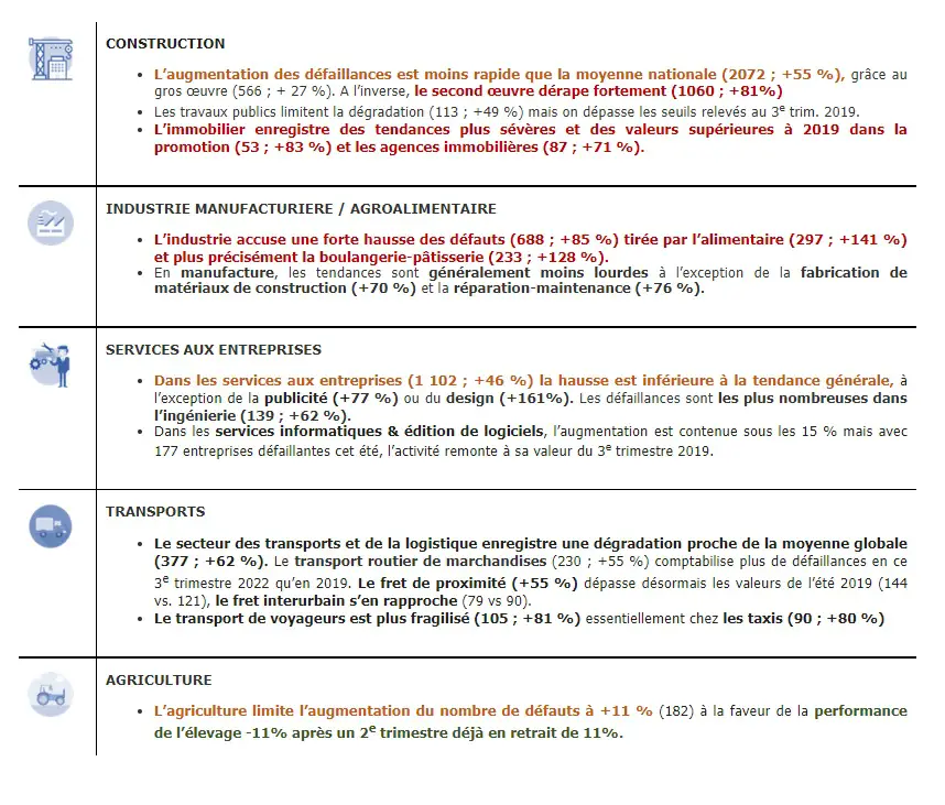 defaillance entreprise secteur