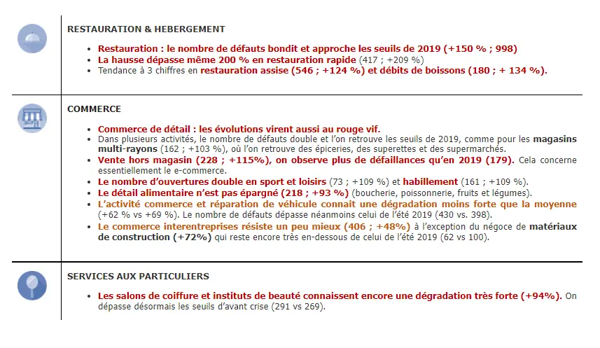 defaillance entreprise secteur