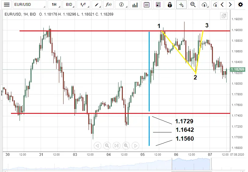 eur usd analyse technique