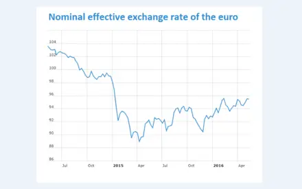 euro-index