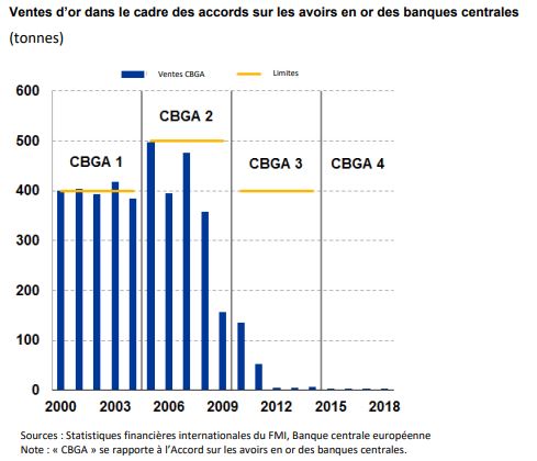 evolution des ventes or par les-banques centrales