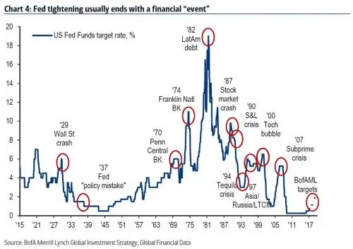 Fed tightening usually ends with a financial event