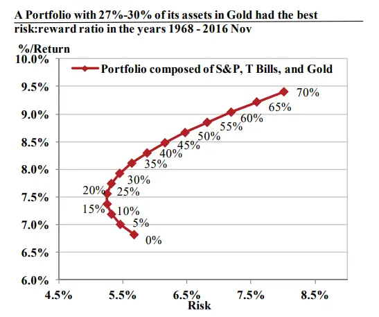 Un portefeuille comprenant de 27  30 de ses actifs en or avait le meilleur ratio risque/rendement de 1968  novembre 2016