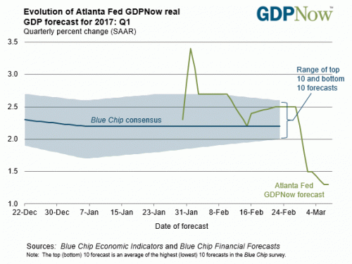 croissance amricaine en temps rel