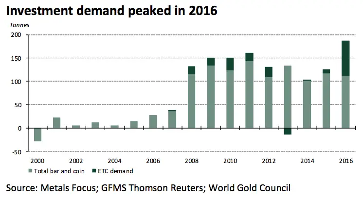 Les allemands ont investi un montant record de 6,8 milliards ? en or physique (lingots et pices) et en produits ngocis en bourse.