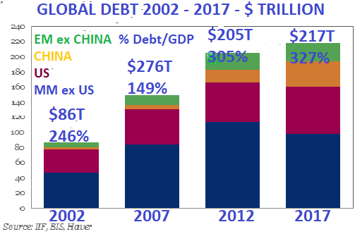 Dette mondiale 2002 - 2017