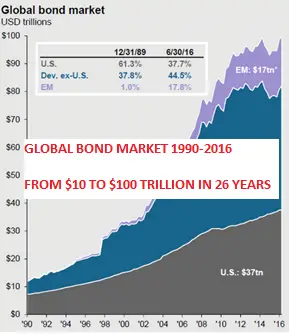 Global Bond Market 1990 - 2016