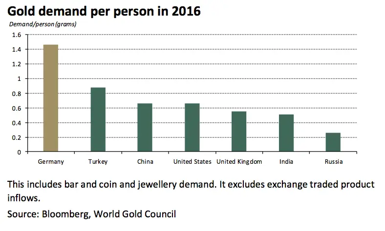 La quantit d'or achete par les Allemands en 2016 a t plus importante qu'en Inde ou en Chine