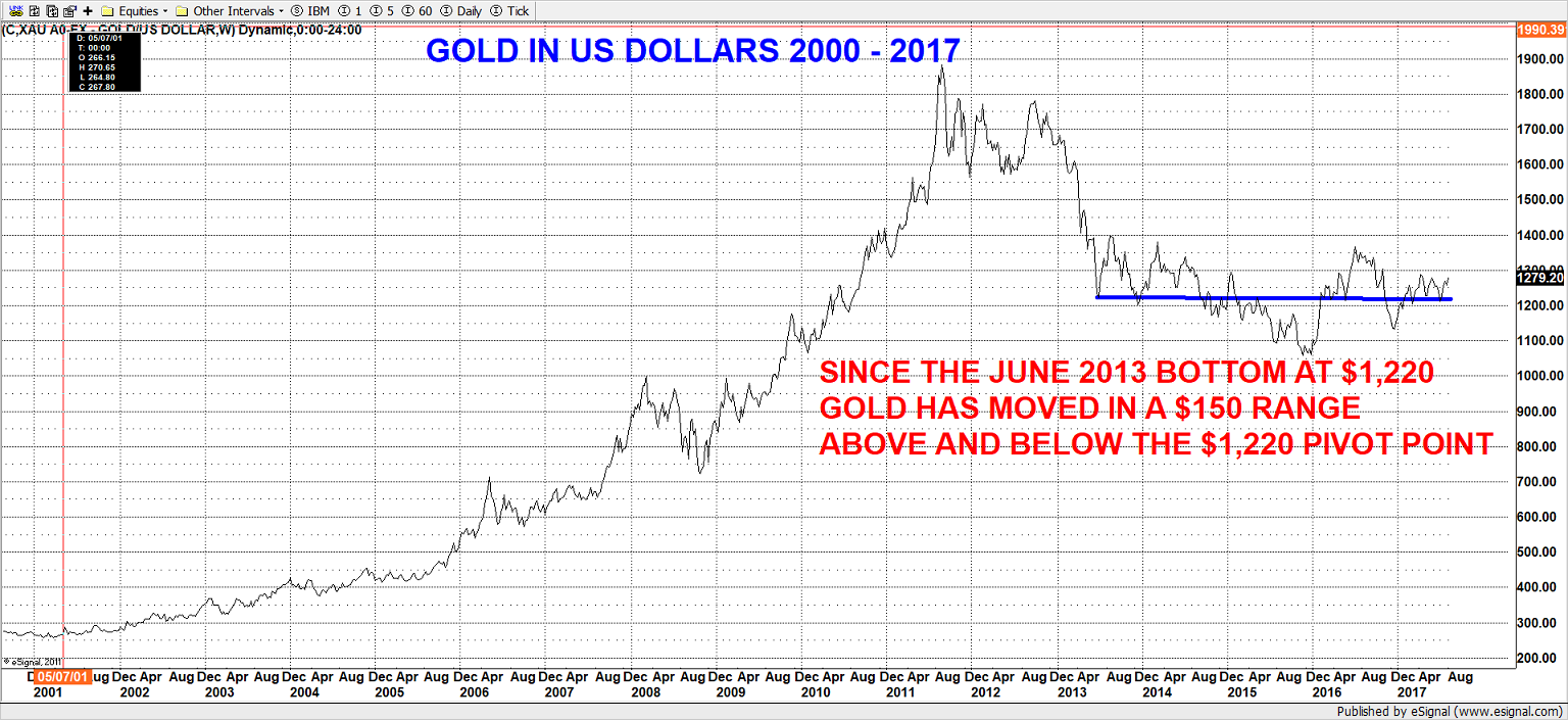 Gold in US Dollars 2000 - 2017