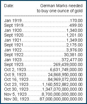 Gold Price in Wiemar Republic