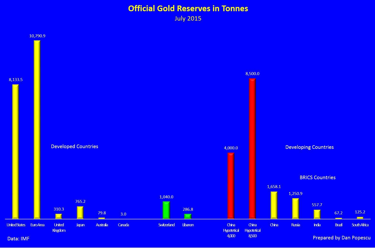 Les rserves d'or