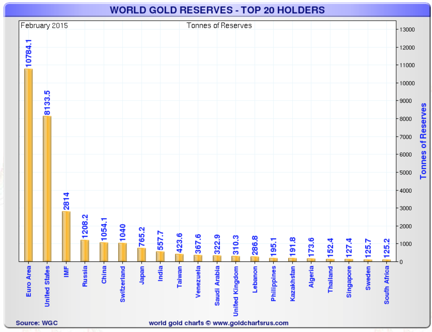 Rserves d'or mondiales ? Les 20 plus gros dtenteurs