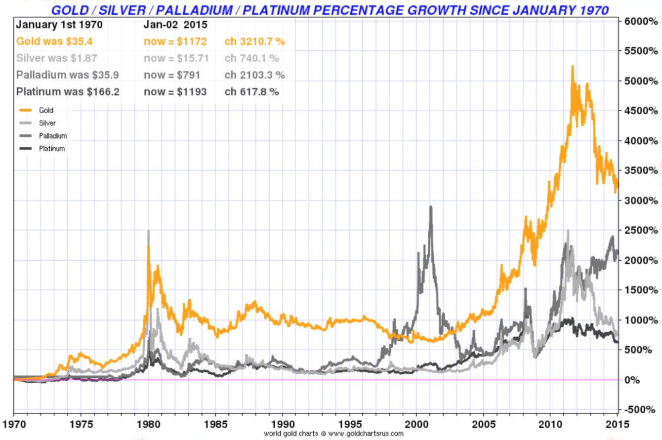 Цена золота на бирже в реальном времени. График платины и золота. Исторический график золота. Золото палладий график. Графики роста золота и палладия.