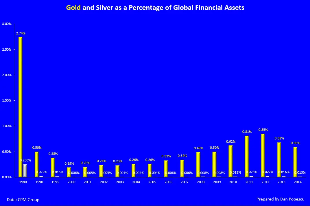 L'or et l'argent comme pourcentage des bactifs/b financiers mondiaux 1980-2014