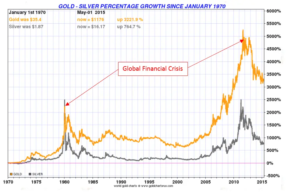 Pourcentage de croissance de l'or et de l'argent depuis 1970